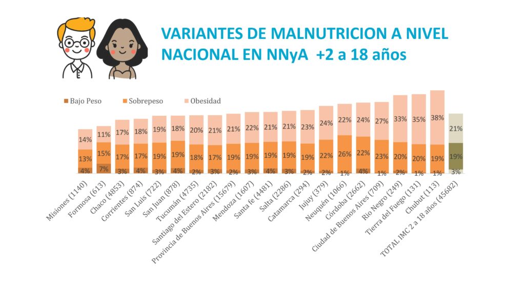Malnutrición infantil por provincia.