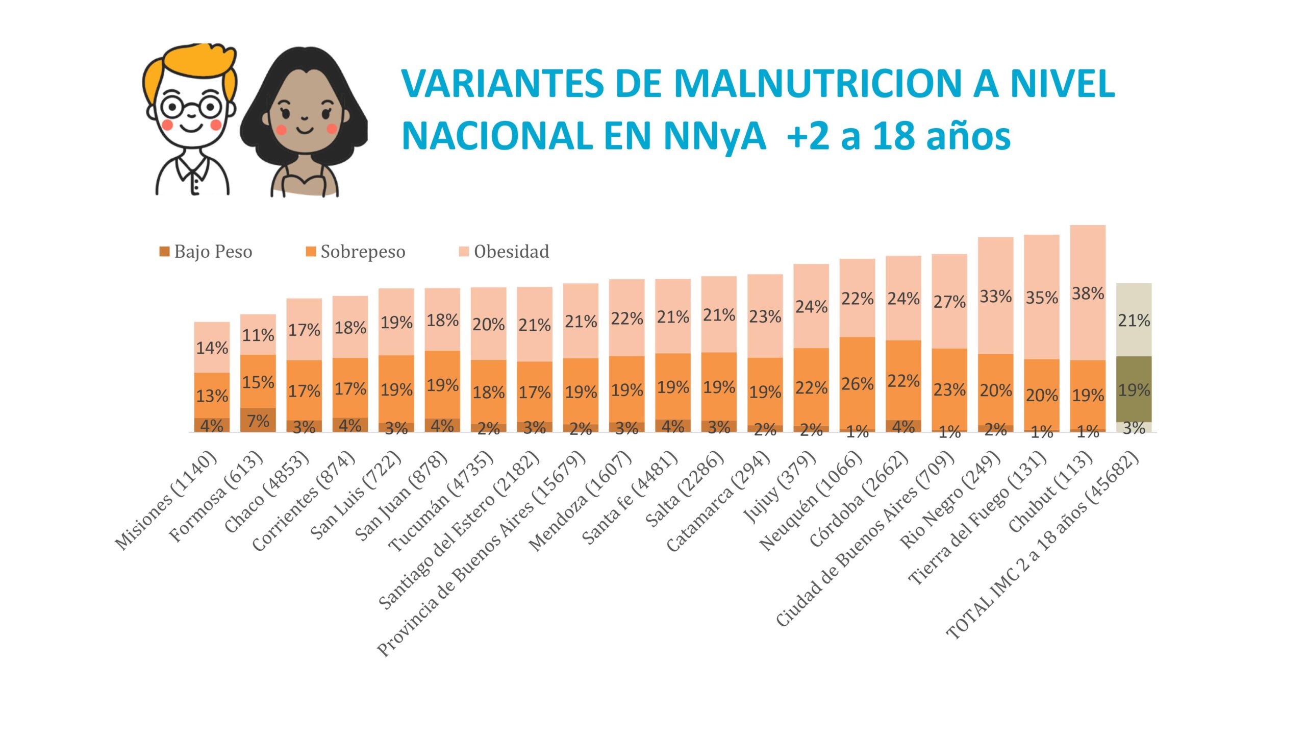 El 42,1% de les niñes censades presenta malnutrición
