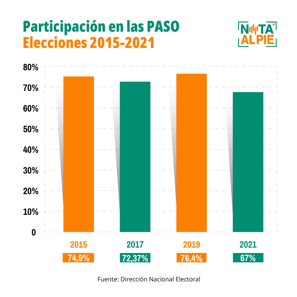 CUERPO1 Nota sobre elecciones motivos de la baja en la participacion en las PASO Grisel Gonzalez