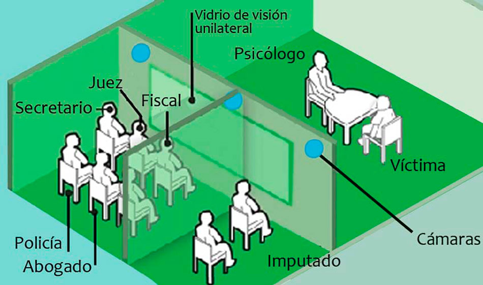 Camara Gesell como funciona y que roles profesionales intervienen en esta tecnica GRISEL GONZALEZ INFO CANUELAS