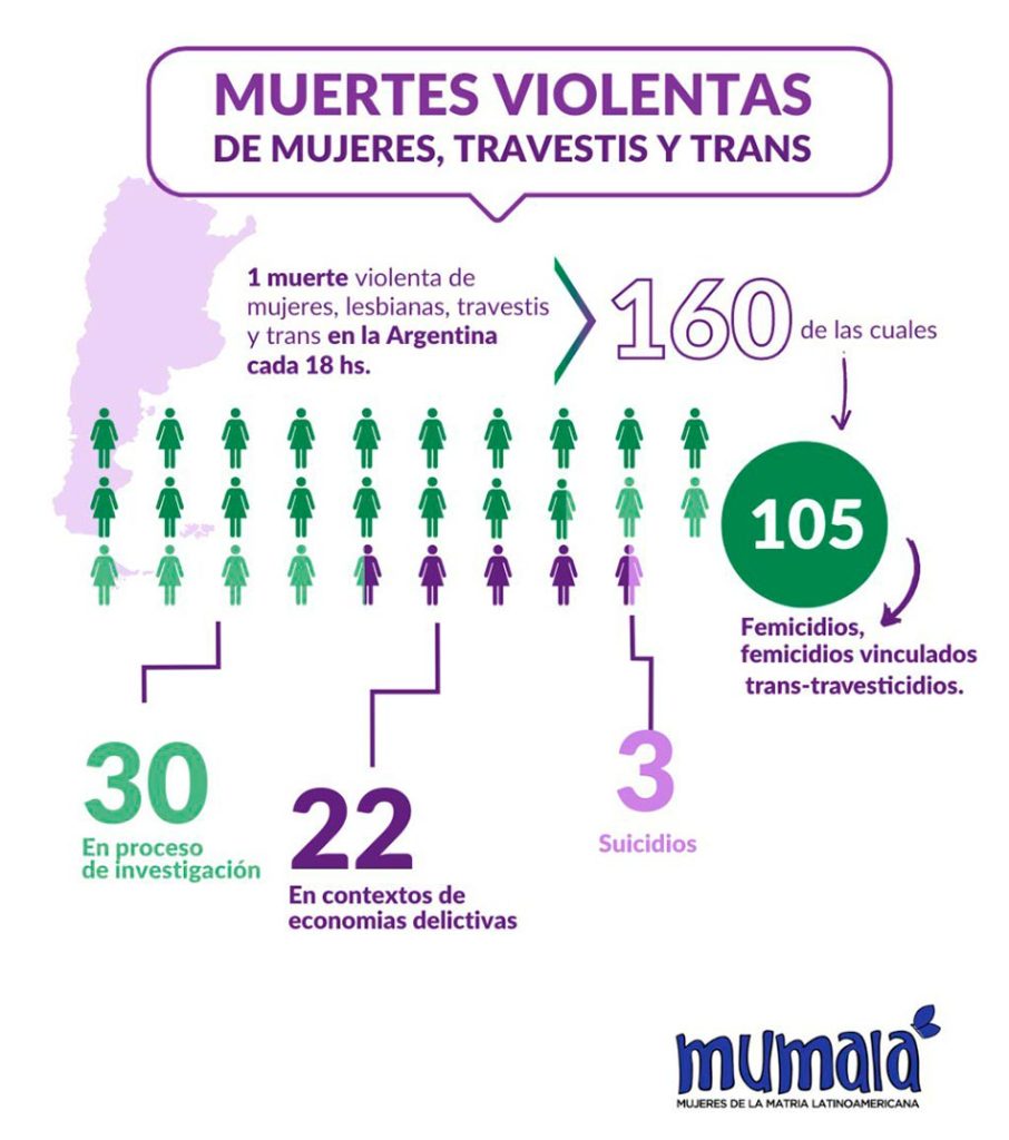 El Observatorio MuMaLá registró 160 muertes violentas de mujeres, travestis y trans en lo que va del año 3 3 Mumala