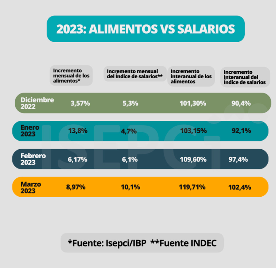 Salarios y jubilaciones continúan su lucha desigual frente al costo de vida 3