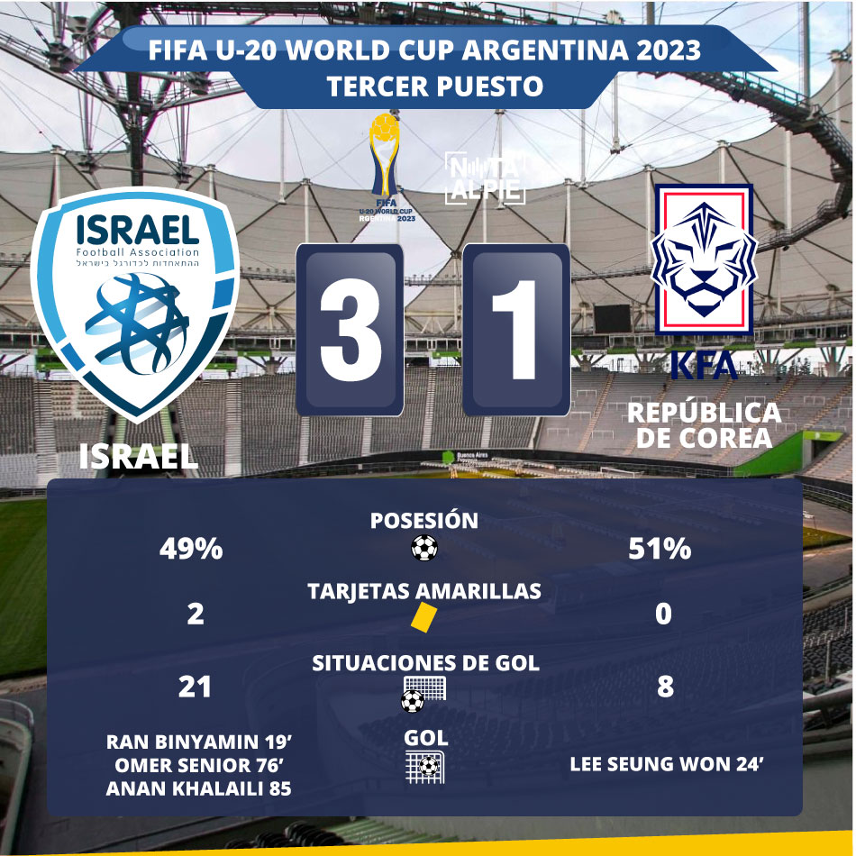 4.TERCER PUESTO ISRAEL COREA