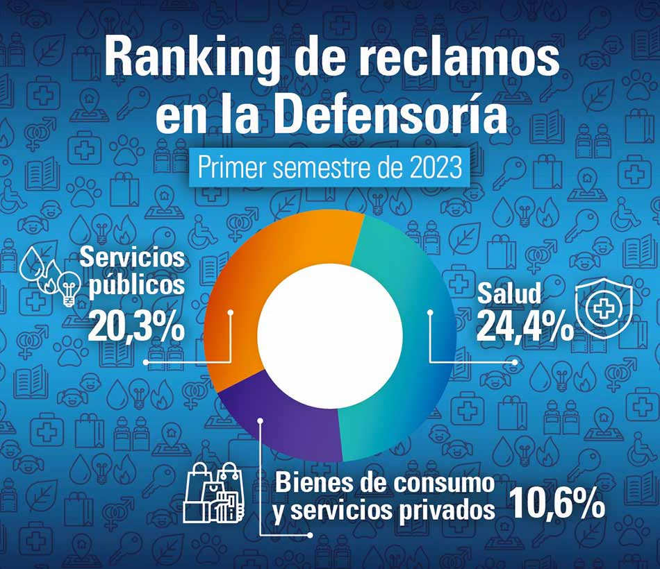 2 La salud lidera el ranking de reclamos de la Defensoria del Pueblo Bonaerense defensorba.org .ar