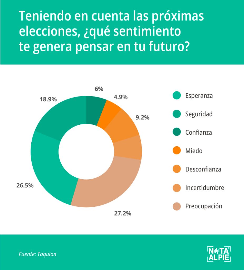 Elecciones 2023 ¿Serán los jóvenes la clave del cambio en el escenario político?