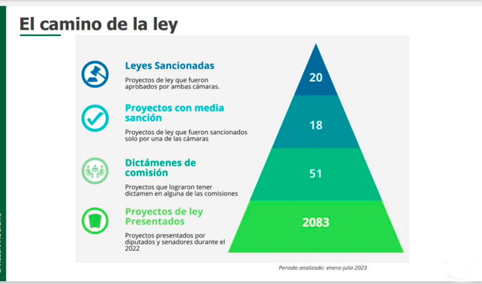 Un balance legislativo negativo en el primer semestre del 2023