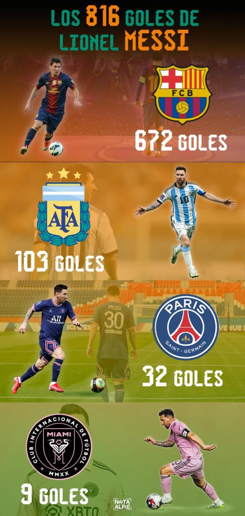 Los 816 goles de Lionel Messi