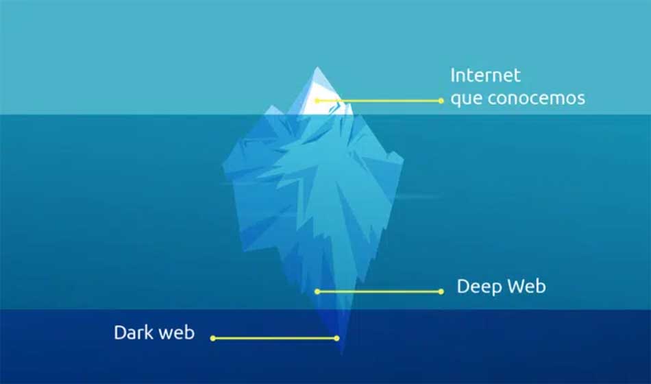 El esquema del iceberg funciona para explicar cuáles son las redes que circulan en la superficie y cuáles en la oscuridad. Créditos: Extra Software