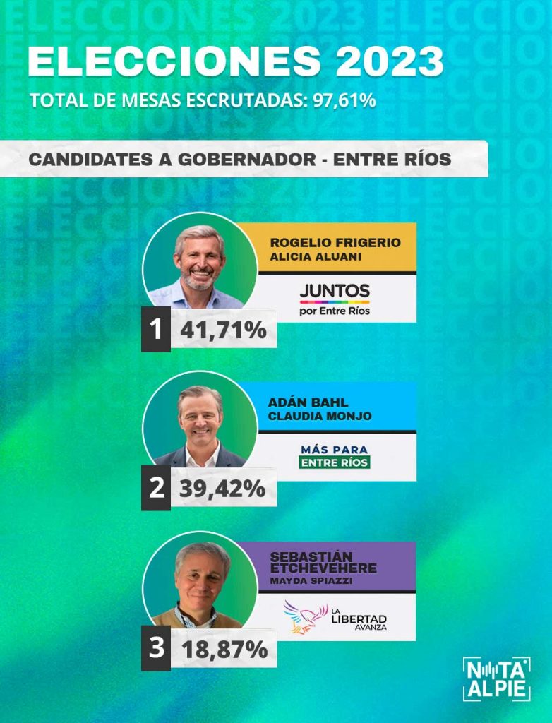 Al igual que en las PASO, hay muy poca diferencia de votos entre los candidatos de Juntos por Entre Ríos y Más por Entre Ríos. Crédito: NAP