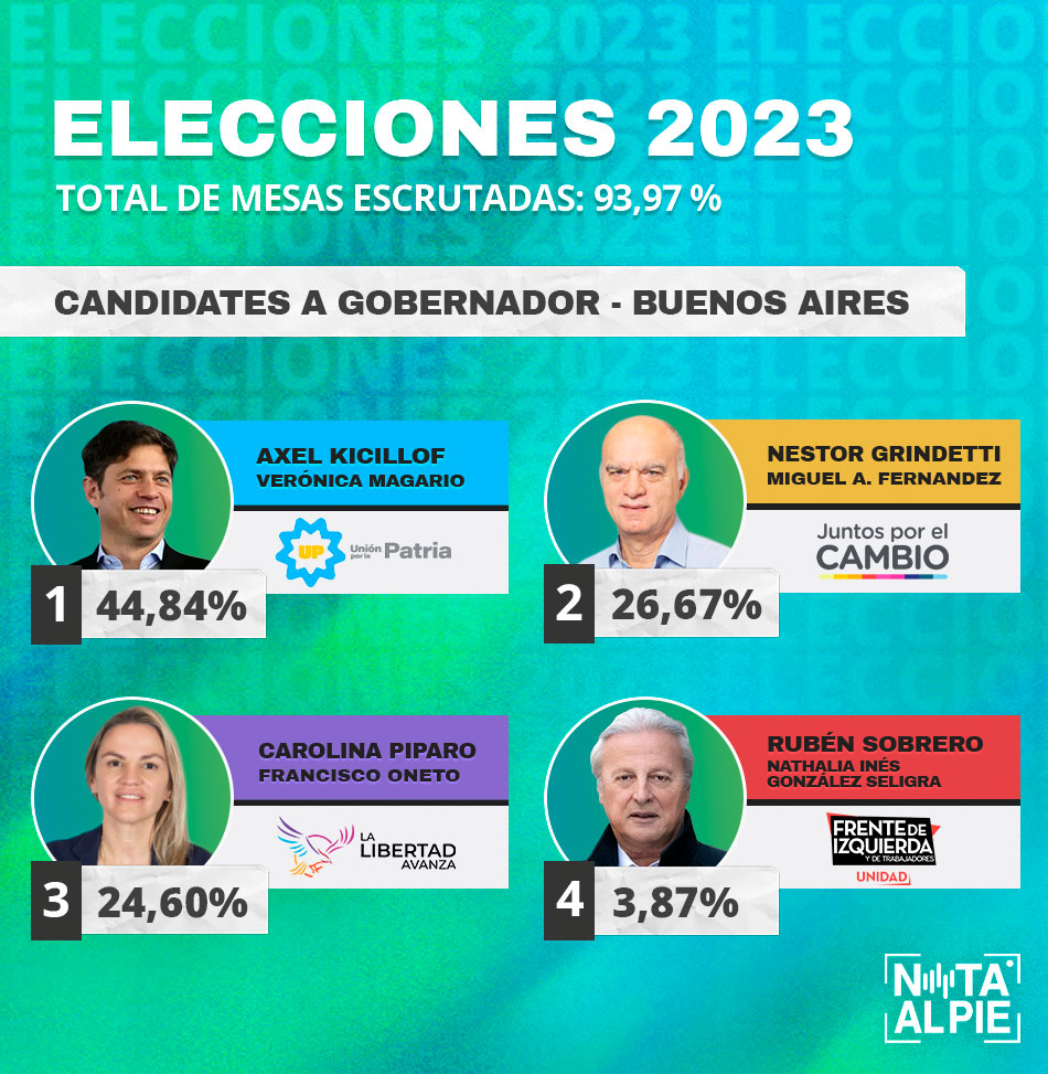 Resultados de las elecciones en la provincia de Buenos Aires. Crédito: Nota al Pie