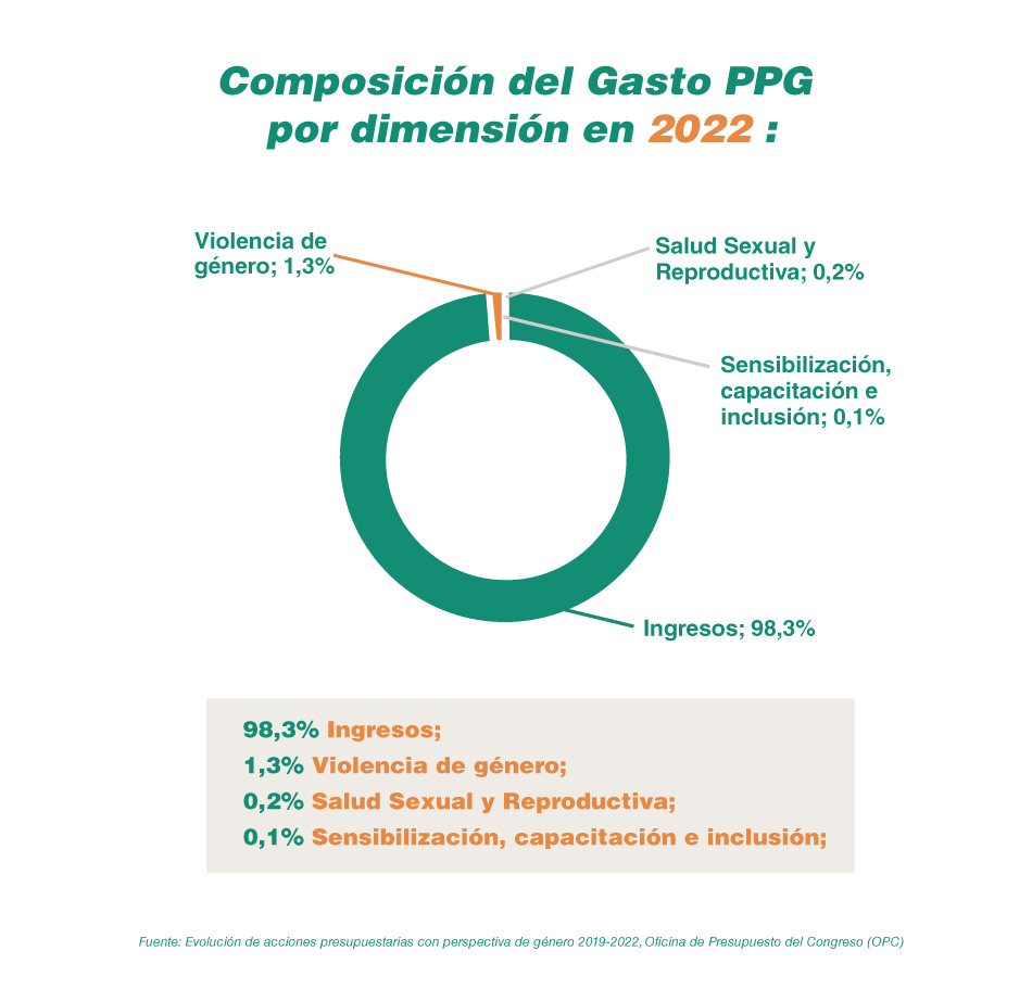 Política públicas y perspectiva de género, dos mundos que no logran encontrarse 2 Sumario 2/11 TM