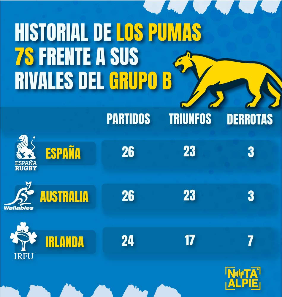 El historial de Los Pumas 7s frente a sus rivales en Dubái. Créditos: Diseño NAP