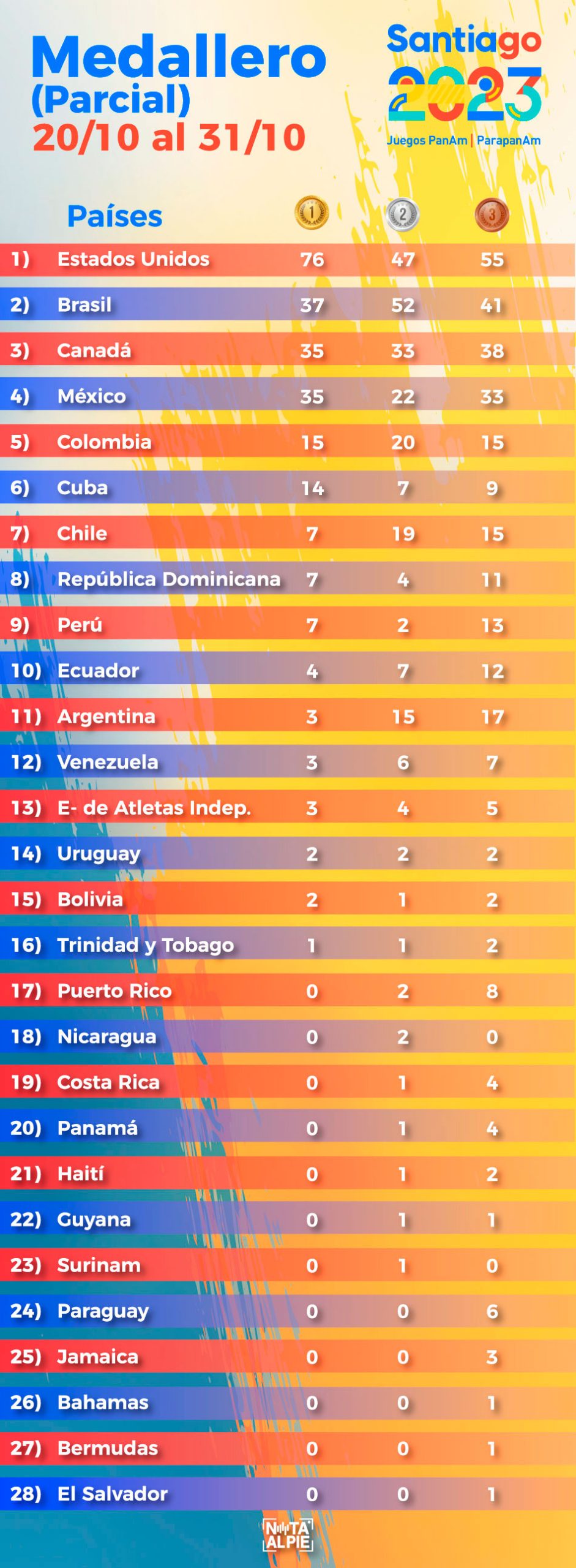 Argentina se tiñe de bronce en los Juegos Panamericanos 2023 4