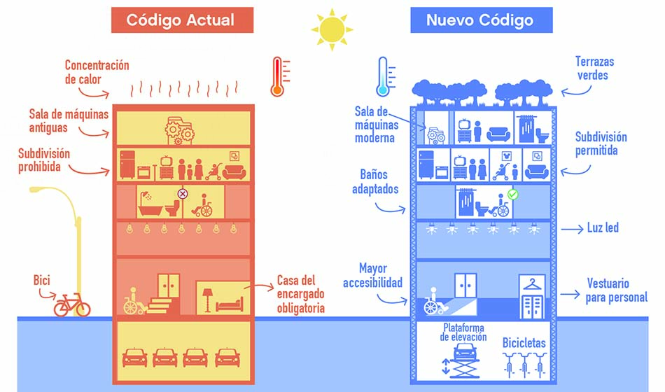 Comenzó el proyecto de Modificación al Código Urbanístico en CABA 2 Foto1 Comenzo el proyecto de Modificacion al Codigo Urbanistico en CABA candela reitano