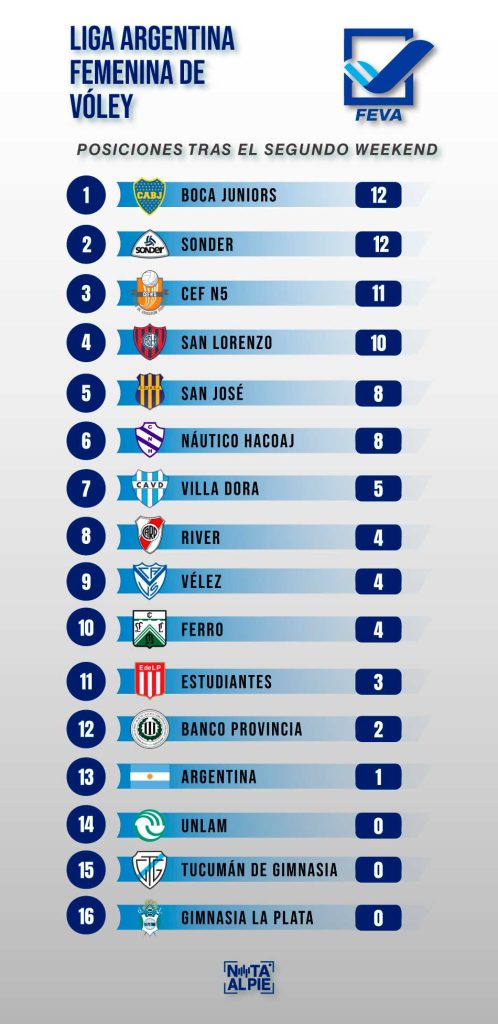 La lista de la Liga Argentina de Vóley