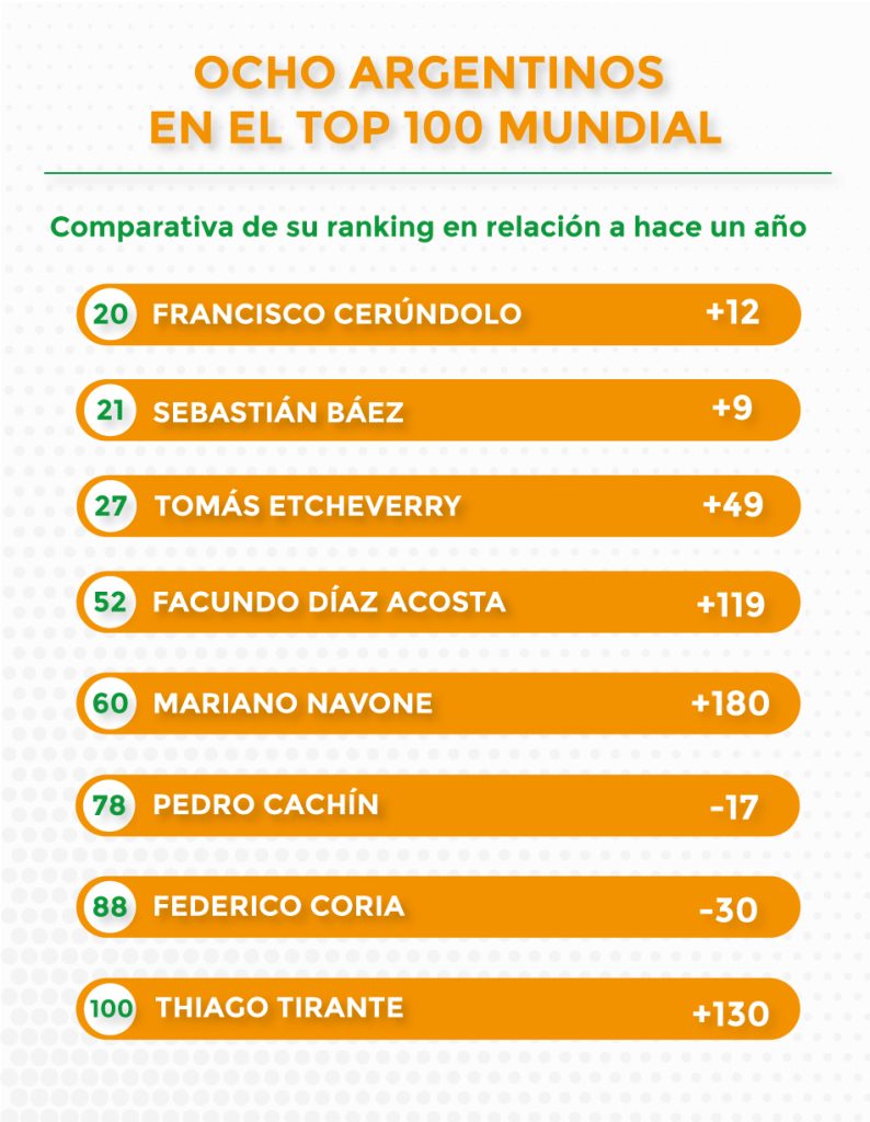 La nueva generación del tenis masculino argentino se afianza en el ranking mundial 2