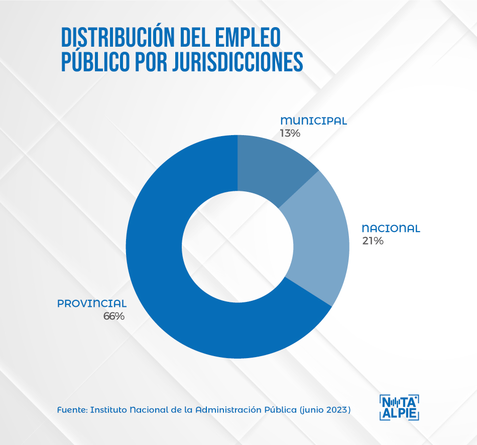 Division empleados por jurisdiccion