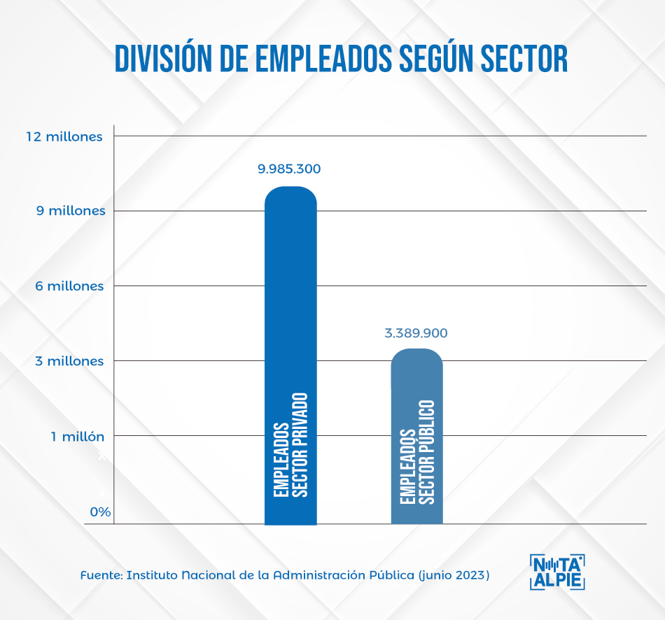 Division empleados segun sector