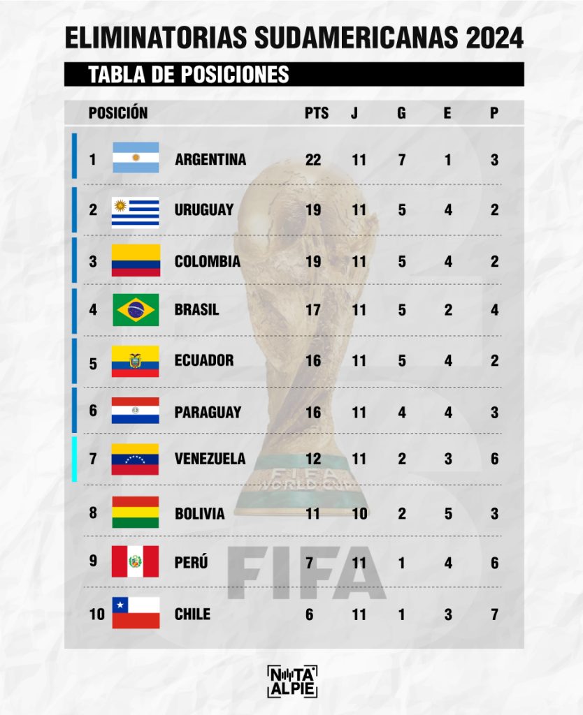 Posiciones Sudam. noviembre 1