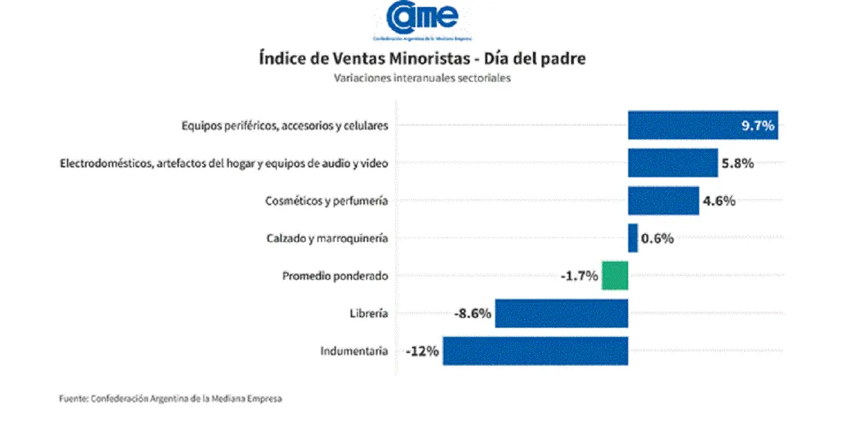 El Indice de Ventas Minoristas para el Dia del Padre elaborado por la Confederacion Argentina de la Mediana Empresa CAME