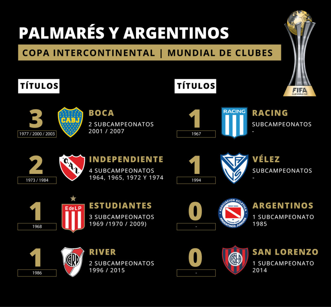Equipos Argentinos en el Mundial de Clubes Infografia 1