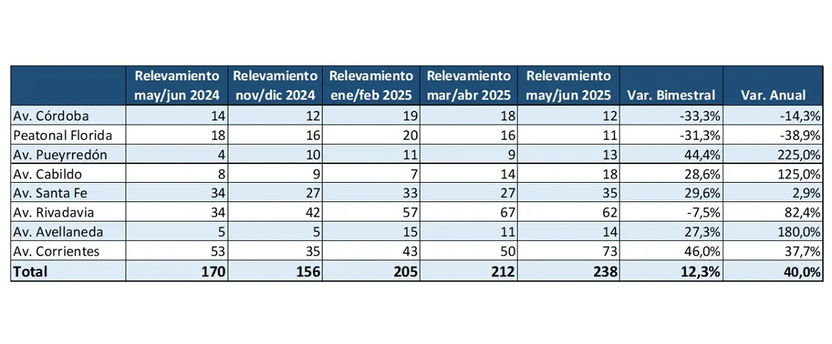 Alarma comercial: creció un 40% la cantidad de locales vacíos en CABA y un 50% en La Plata 2 La medicion de la Camara