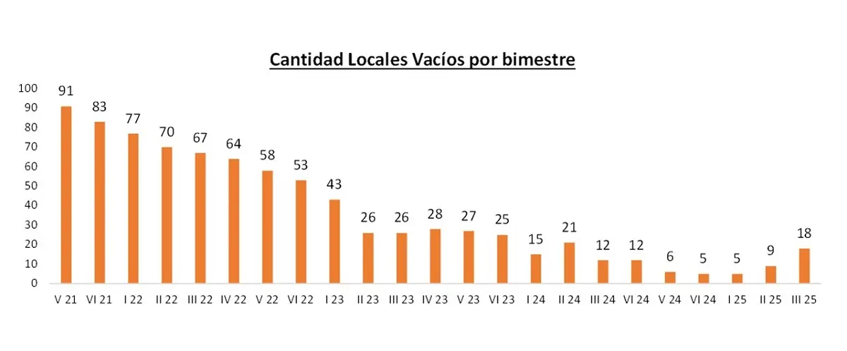 Alarma comercial: creció un 40% la cantidad de locales vacíos en CABA y un 50% en La Plata 3 Se detectaron un total de 18 locales sin actividad comercial