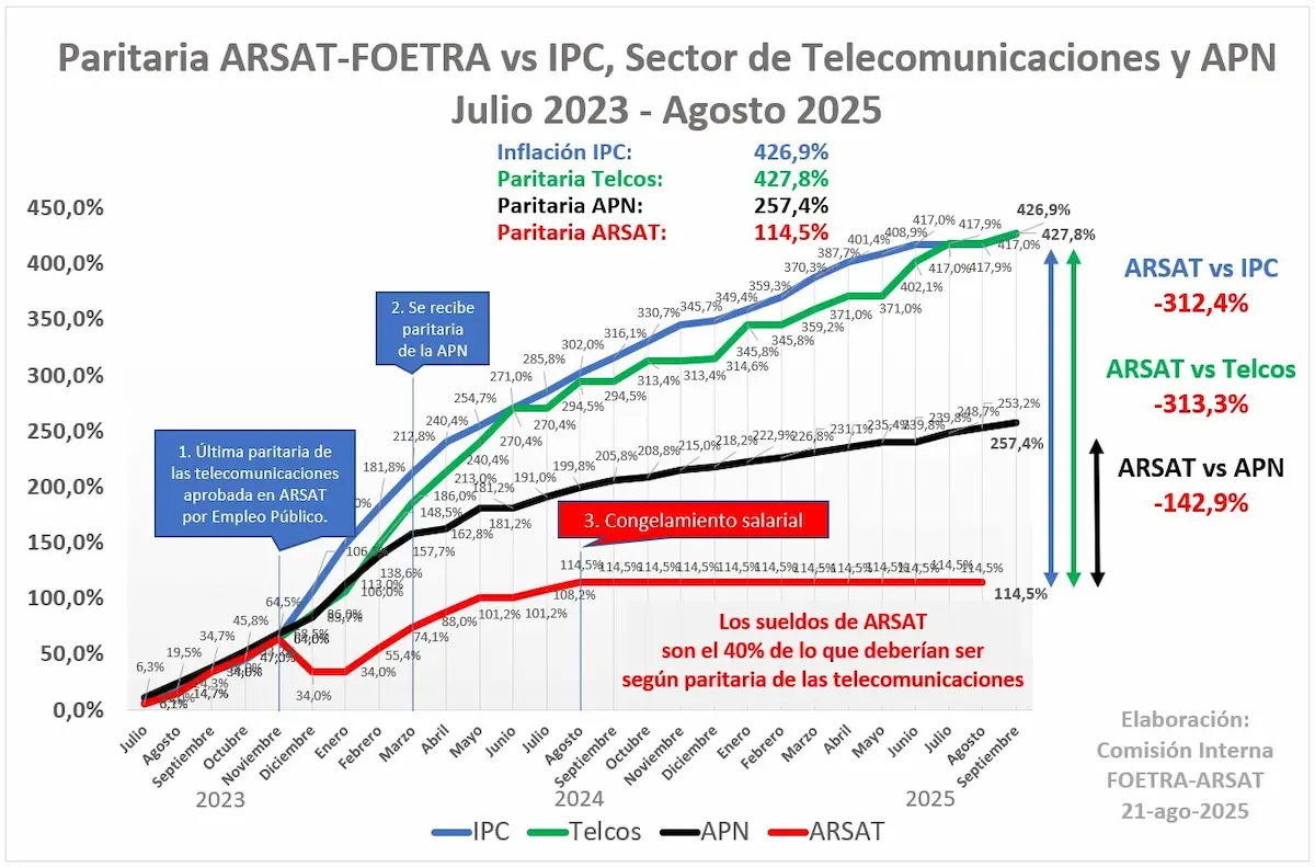 ARSAT reclamo