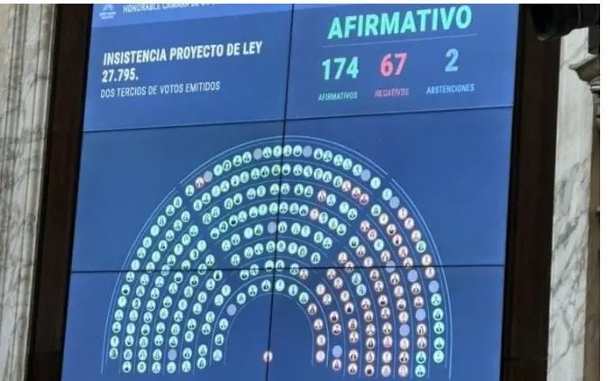 Diputados rechazó los vetos y le asestó una nueva derrota a Javier Milei 1 IMG 20250917 WA0127