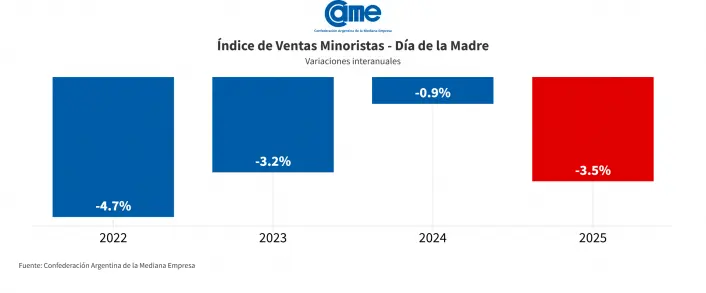 Desplome total: las ventas del Día de la Madre 2025 marcaron otro golpe al consumo 3 Economia
