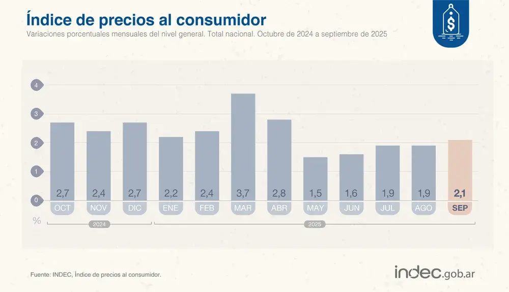 cifras mensuales inflacion septiembre 2025 segun el indec