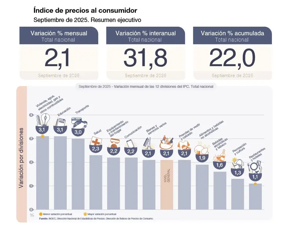 datos inflacion septiembre 2025 segun el indec
