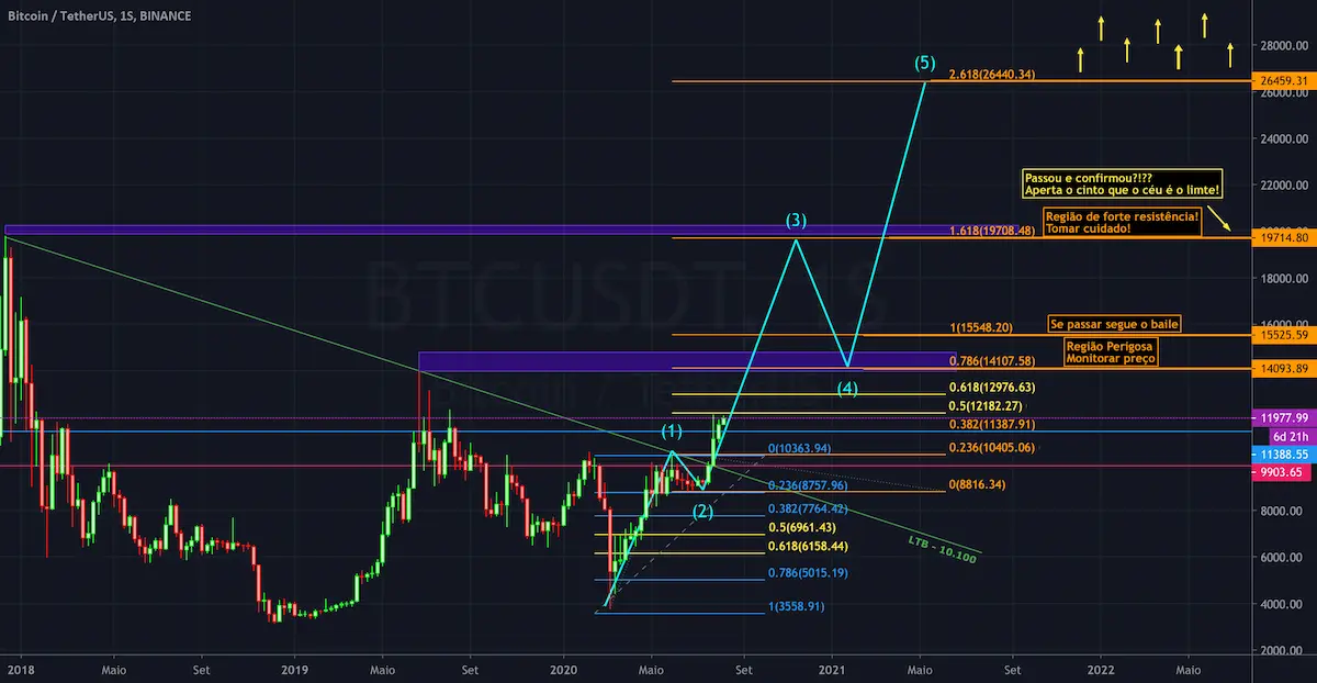 Guía práctica para interpretar el gráfico BTC/USD 1 interpretar