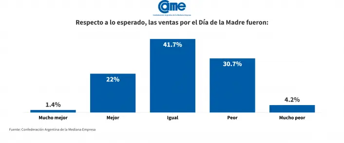 Desplome total: las ventas del Día de la Madre 2025 marcaron otro golpe al consumo 2 informe dia de la madre