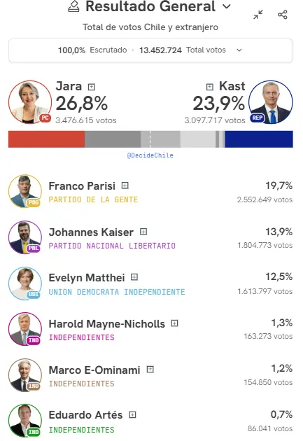 Chile va a la segunda vuelta entre Jara y Kast: fuerte polarización y advertencias sobre el riesgo para la democracia 2 Captura de pantalla 2025 11 17 113715