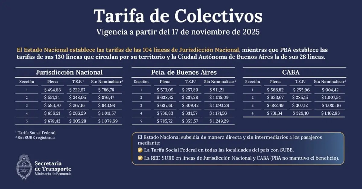 Ajuste sin final: ya rige el aumento de tarifas en 104 líneas de colectivos que circulan en el AMBA 2 Cuadro de los aumentos en colectivos