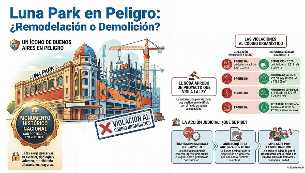 Grafico Luna Park en Peligro Credito NotebookLM