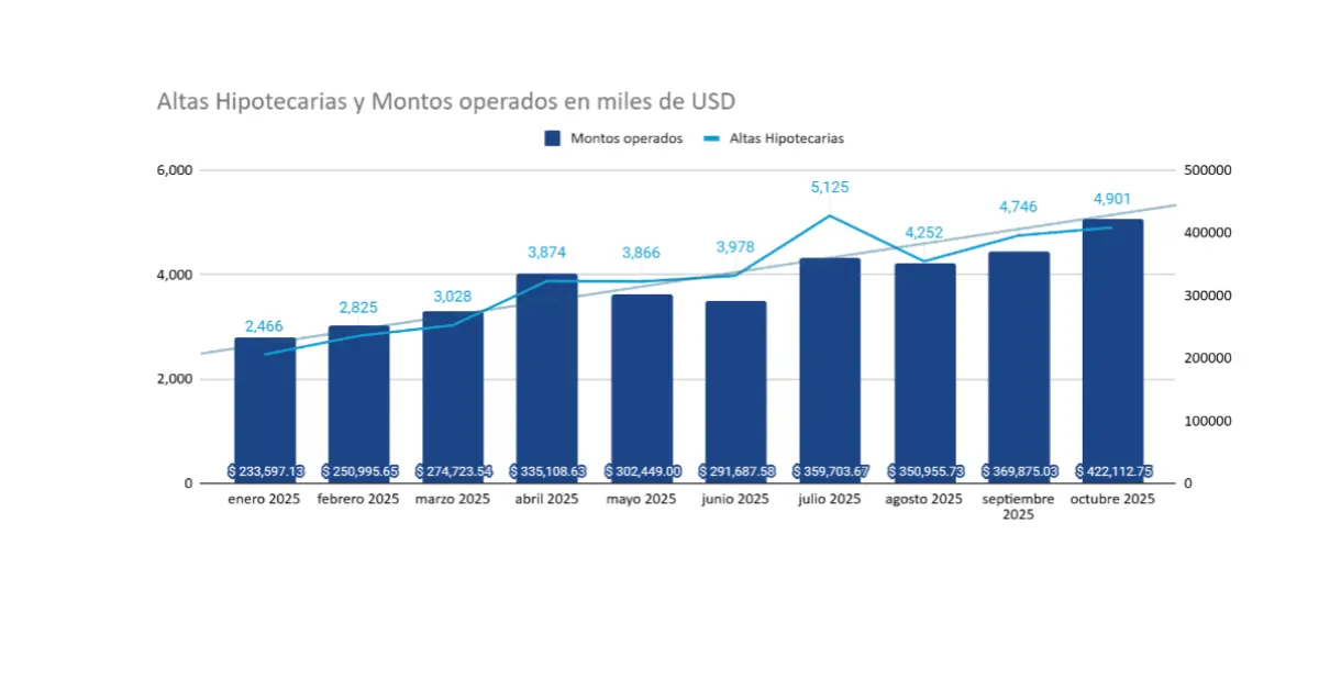 Crédito Hipotecario 2025: por qué 4 de cada 5 préstamos se concentran solo en 5 provincias 2 Crédito