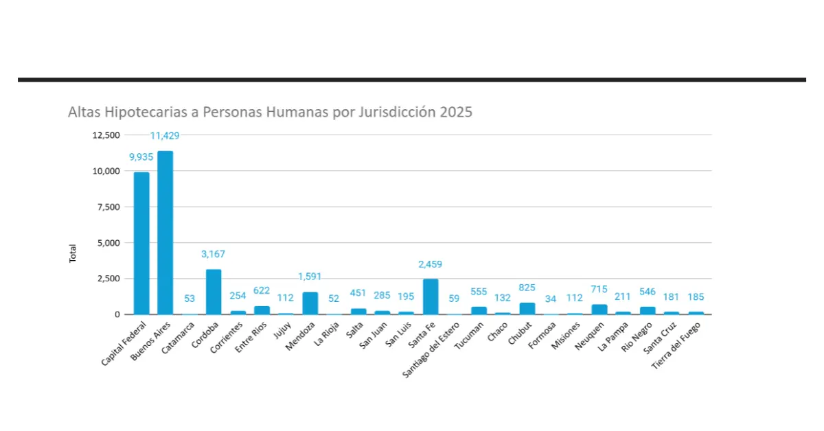 Crédito Hipotecario 2025: por qué 4 de cada 5 préstamos se concentran solo en 5 provincias 3 creditos hipotecarios