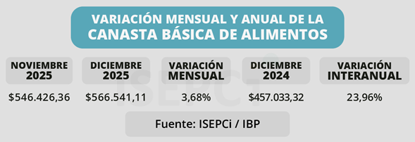 El 2025 se despidió con nuevas subas en alimentos básicos: aumentaron casi 4% en diciembre 2 1