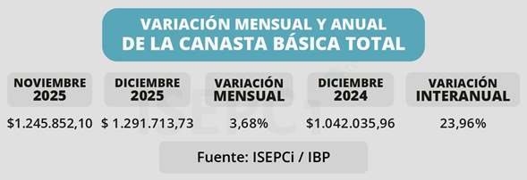 El 2025 se despidió con nuevas subas en alimentos básicos: aumentaron casi 4% en diciembre 3 2