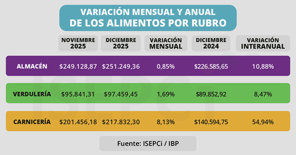 El 2025 se despidió con nuevas subas en alimentos básicos: aumentaron casi 4% en diciembre 4 3