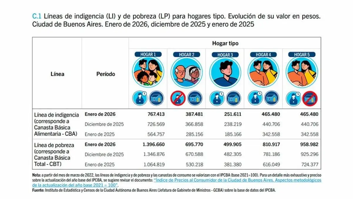 CABA: la Canasta Básica Alimentaria aumentó 5,6% en enero 2 canasta pobreza indigencia