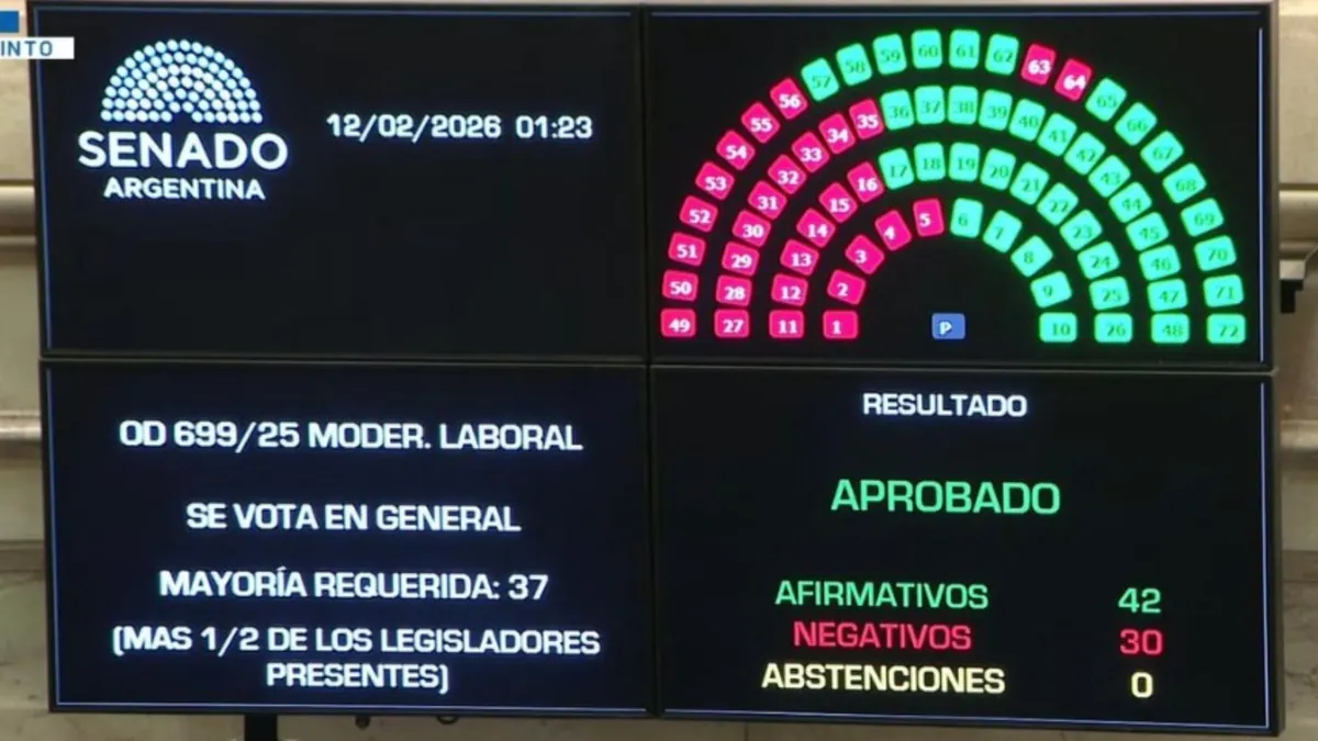 El Senado aprobó una reforma laboral que recorta derechos y limita la huelga 1 reforma laboral