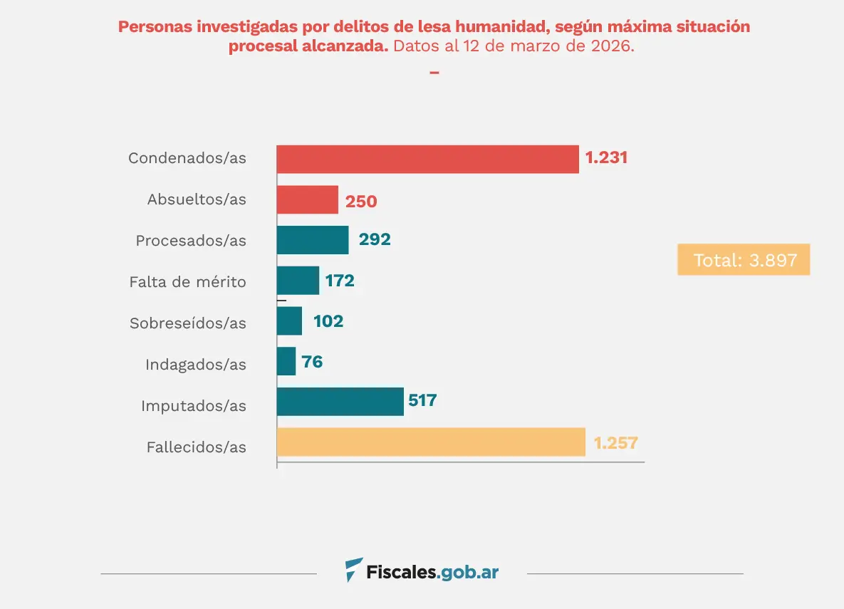 A 50 años del Golpe, la Justicia no prescribe: el largo camino de los juicios por lesa humanidad en Argentina 3 justicia