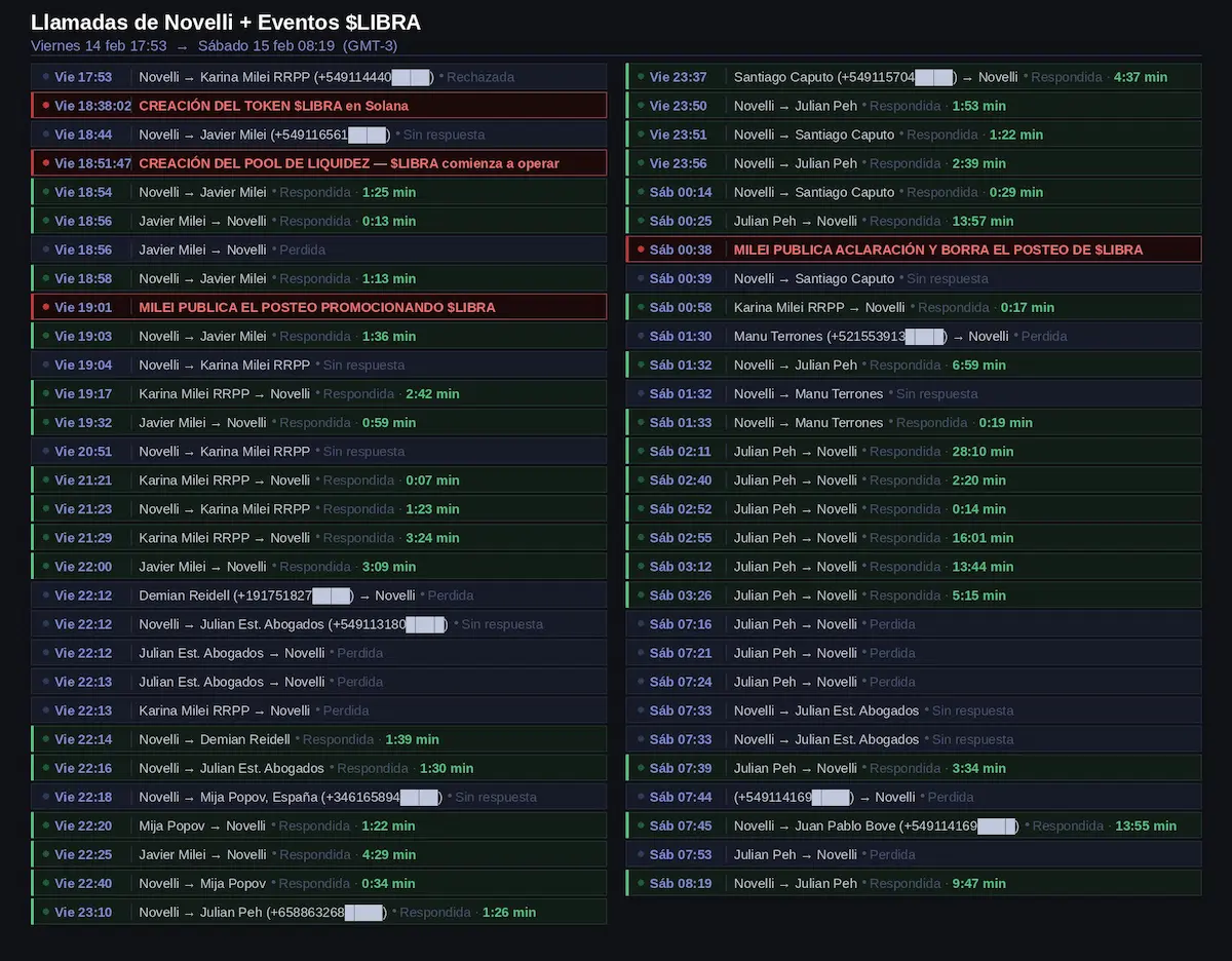 La causa $LIBRA suma pruebas que comprometen a los Milei en la criptoestafa 2 Llamados novelis @mis2centavos javier smaldone nahuel isella muscato