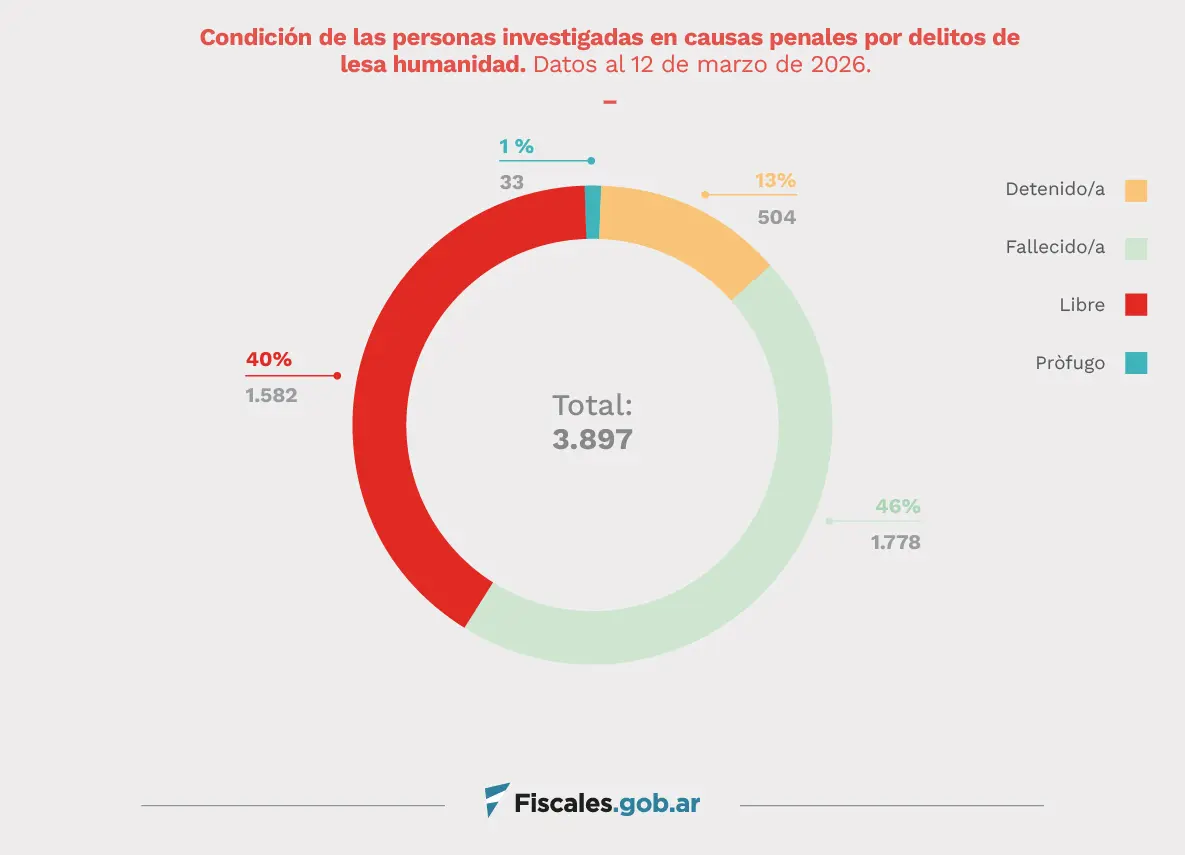 A 50 años del Golpe, la Justicia no prescribe: el largo camino de los juicios por lesa humanidad en Argentina 2 justicia