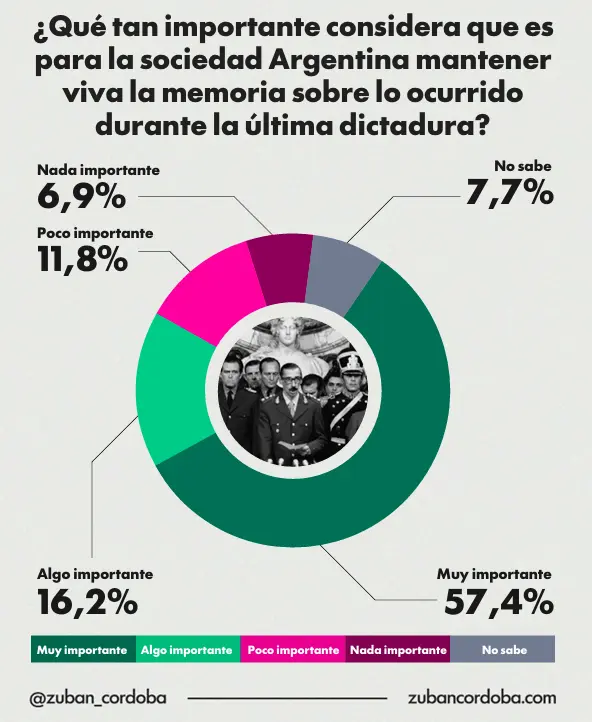 encuesta dictadura 1