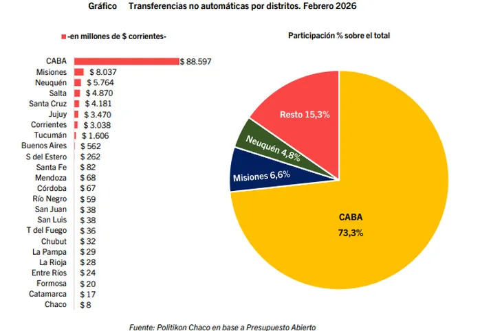 Alerta en las provincias: el desplome de la coparticipación configura un récord negativo 2 grafico politikon