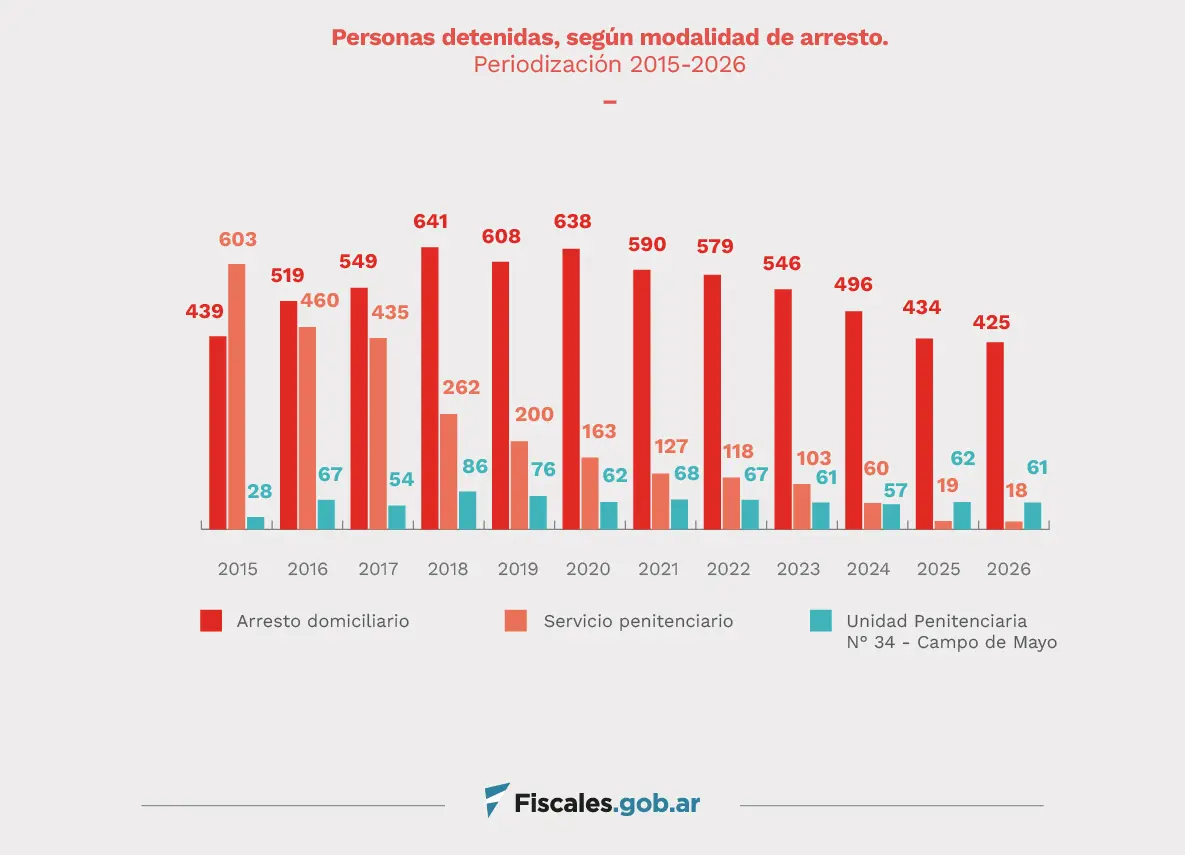 A 50 años del Golpe, la Justicia no prescribe: el largo camino de los juicios por lesa humanidad en Argentina 7 modalidad detenidos lesa